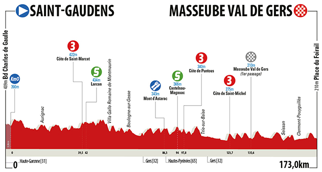 Stage 2 profile